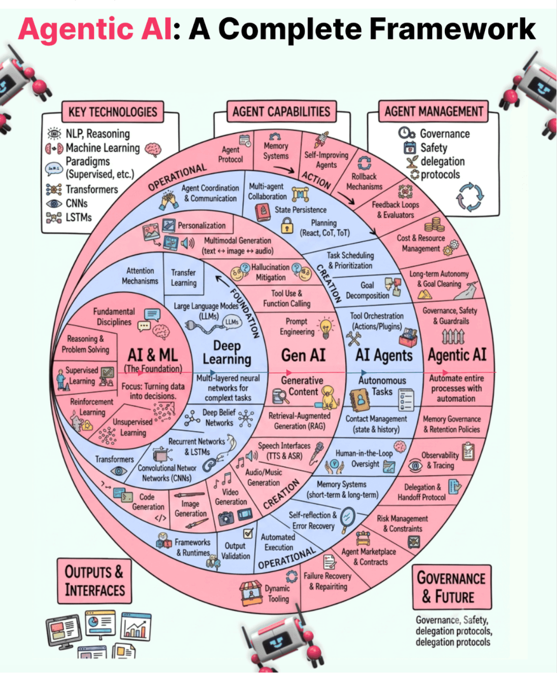 Agentic AI: A Complete Framework — concentric ring diagram showing AI & ML, Deep Learning, Gen AI, AI Agents, and Agentic AI as nested layers, cut across by Foundation, Creation, Action, and Operational bands, with Key Technologies, Agent Capabilities, and Agent Management as surrounding panels.